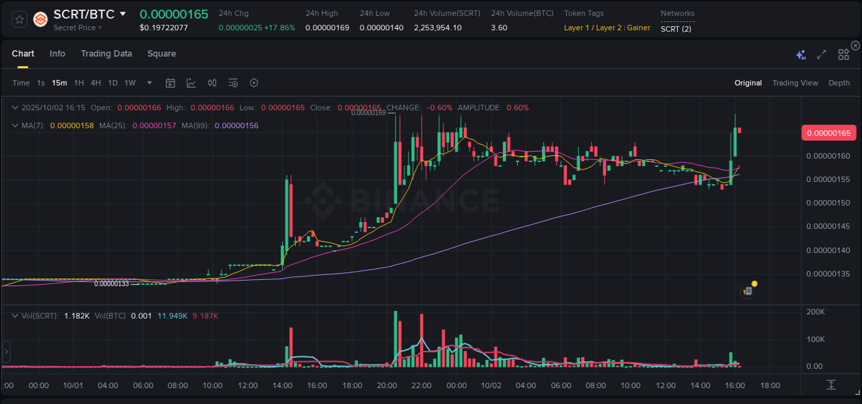 Understand the market analysis of SCRT pump on Binance at 02 October 2025, 16:16 Market trend analysis: SCRT pump on Binance at 02 October 2025, 16:16