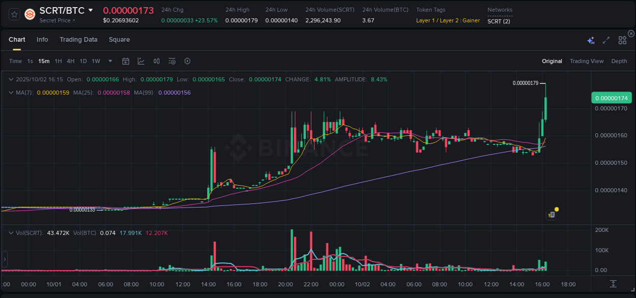 Get trading insights from SCRT pump report on Binance, 02 October 2025, 16:19 Trading data insight: SCRT pump report from Binance, 02 October 2025, 16:19