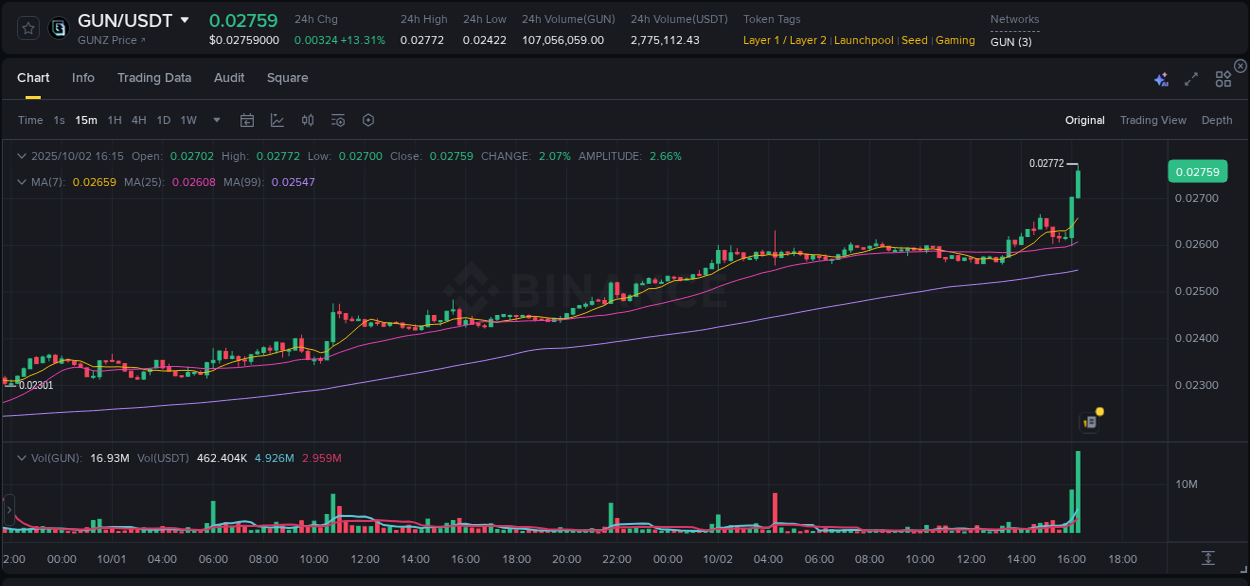 Track trading velocity: GUN momentum analysis on Binance, 02 October 2025, 16:23 Trading velocity: GUN momentum surge on Binance, 02 October 2025, 16:23