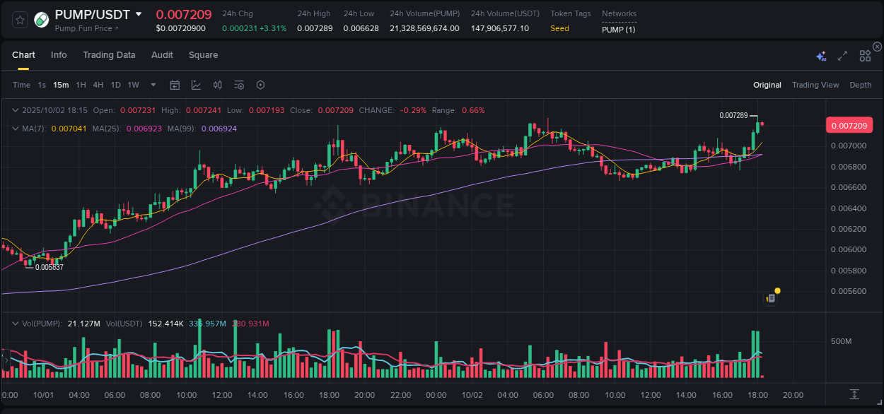 Generate alpha insights: PUMP pump evaluation on Binance, 02 October 2025, 18:16 Alpha generation: PUMP pump performance on Binance, 02 October 2025, 18:16