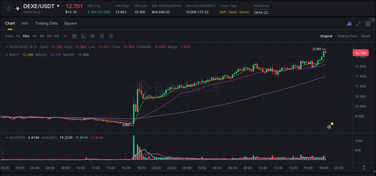 Optimize risk exposure: DEXE trading assessment on Binance, 02 October 2025, 18:18 Risk management: DEXE trading analysis on Binance, 02 October 2025, 18:18