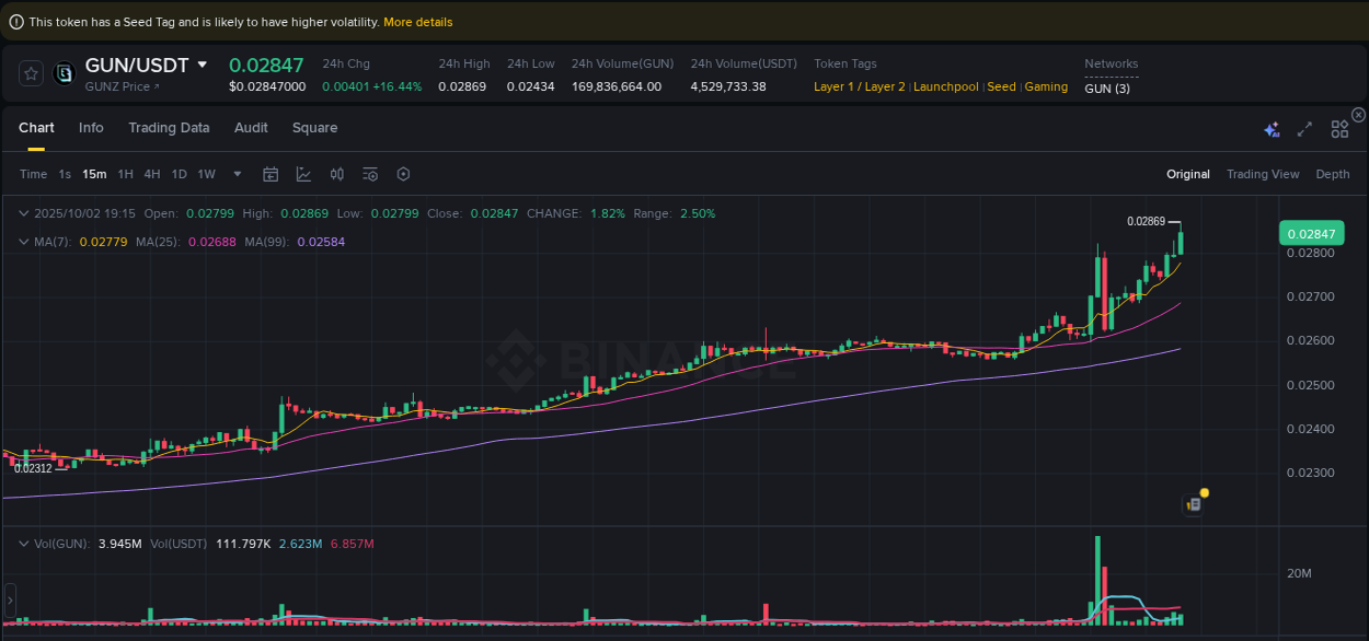 View the report of GUN pump on Binance at 02 October 2025, 19:25 Report of GUN pump on Binance at 02 October 2025, 19:25