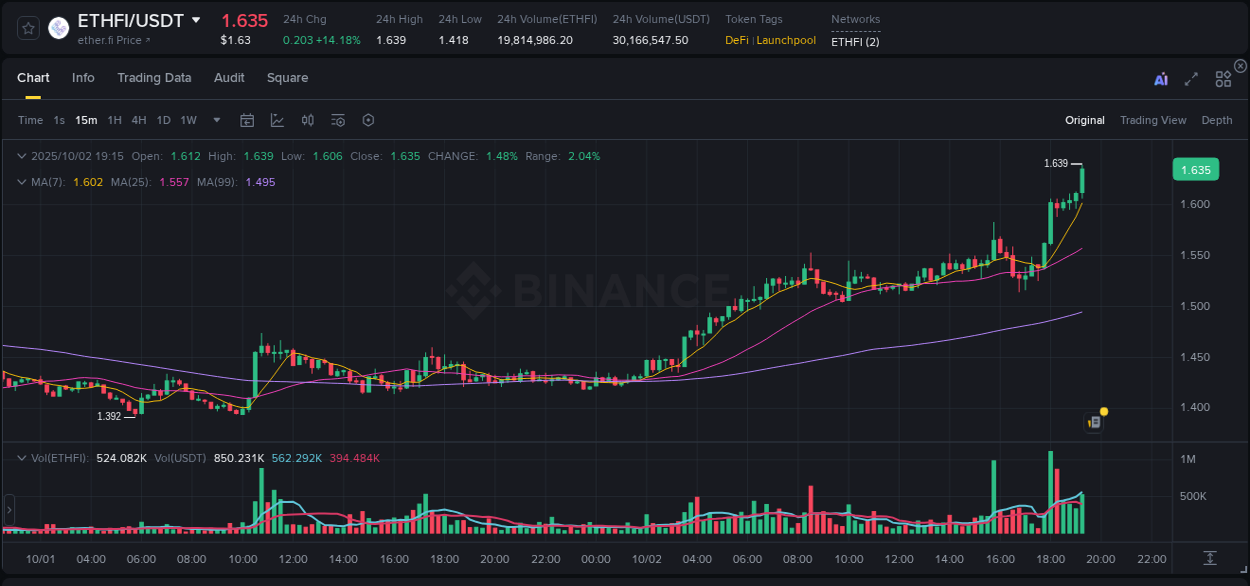 Explore the ETHFI price surge report from Binance, timestamp: 02 October 2025, 19:28 ETHFI price surge report from Binance, timestamp: 02 October 2025, 19:28