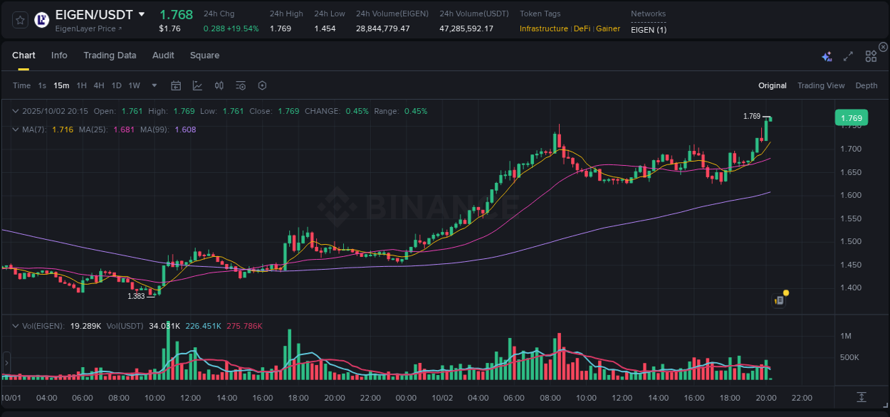 Detailed insights into EIGEN's pump on Binance at 02 October 2025, 20:16 Detailed report of EIGEN's pump on Binance at 02 October 2025, 20:16