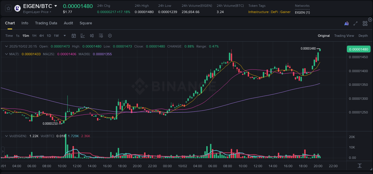 Stay updated with the crypto market report for EIGEN on Binance, 02 October 2025, 20:18 Crypto price movement update: EIGEN on Binance, 02 October 2025, 20:18