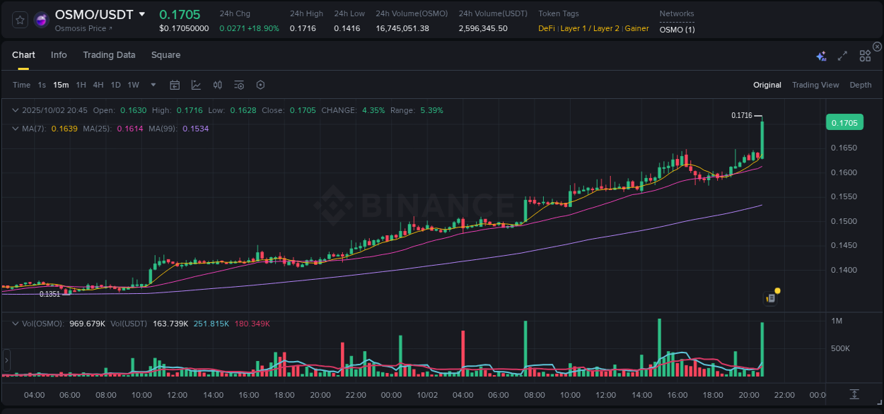 Crypto pump report: Dive into OSMO on Binance, 02 October 2025, 20:51 Crypto pump report: OSMO on Binance, 02 October 2025, 20:51