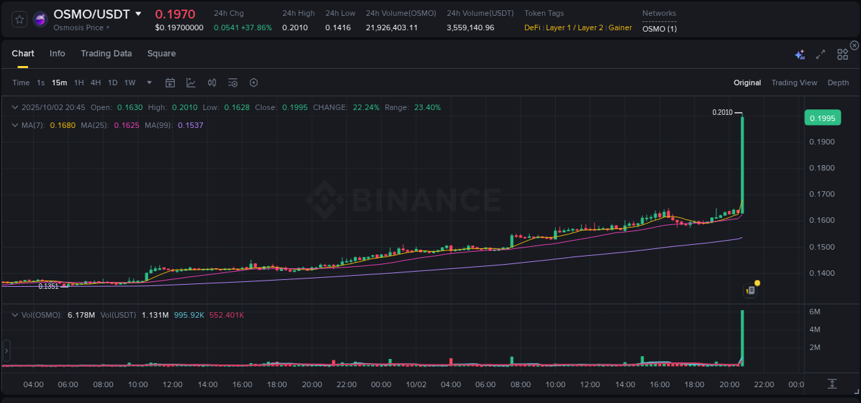 Binance trading report for OSMO pump, 02 October 2025, 20:59 Binance trading report for OSMO pump, 02 October 2025, 20:59