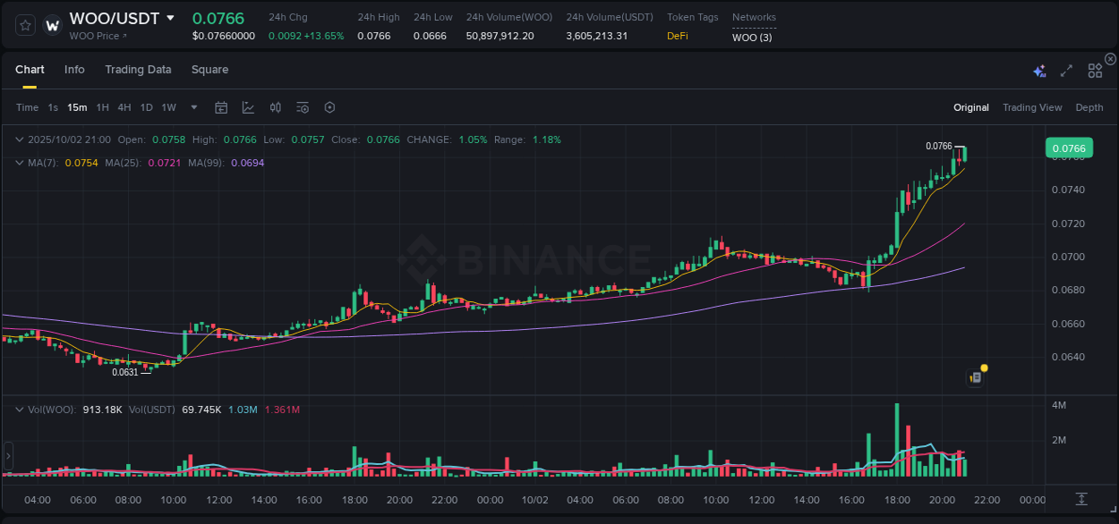 Trading insight: WOO pump report from Binance, 02 October 2025, 21:10 Trading insight: WOO pump report from Binance, 02 October 2025, 21:10