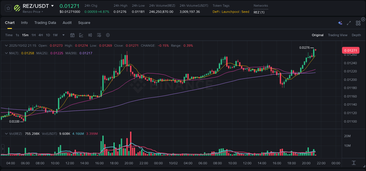 Crypto market update: REZ pump on Binance, 02 October 2025, 21:15 Crypto market update: REZ pump on Binance, 02 October 2025, 21:15