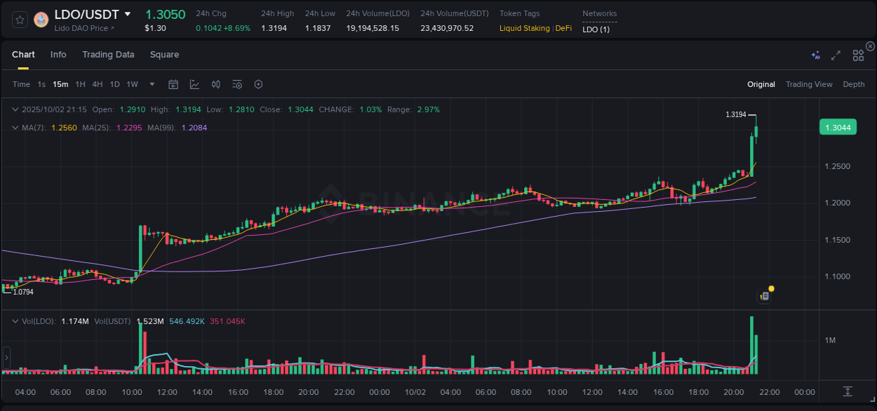 Binance pump data for LDO at 02 October 2025, 21:18 Binance pump data for LDO at 02 October 2025, 21:18