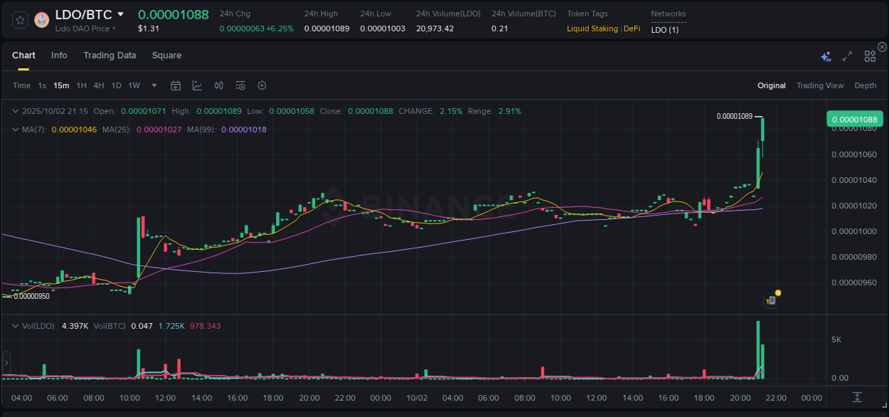 Access Binance pump statistics for LDO at 02 October 2025, 21:20 Binance pump statistics for LDO at 02 October 2025, 21:20