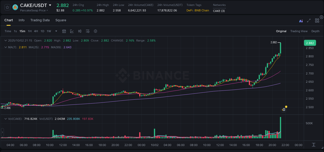 Real-time report of CAKE pump on Binance, 02 October 2025, 21:29 Real-time report of CAKE pump on Binance, 02 October 2025, 21:29