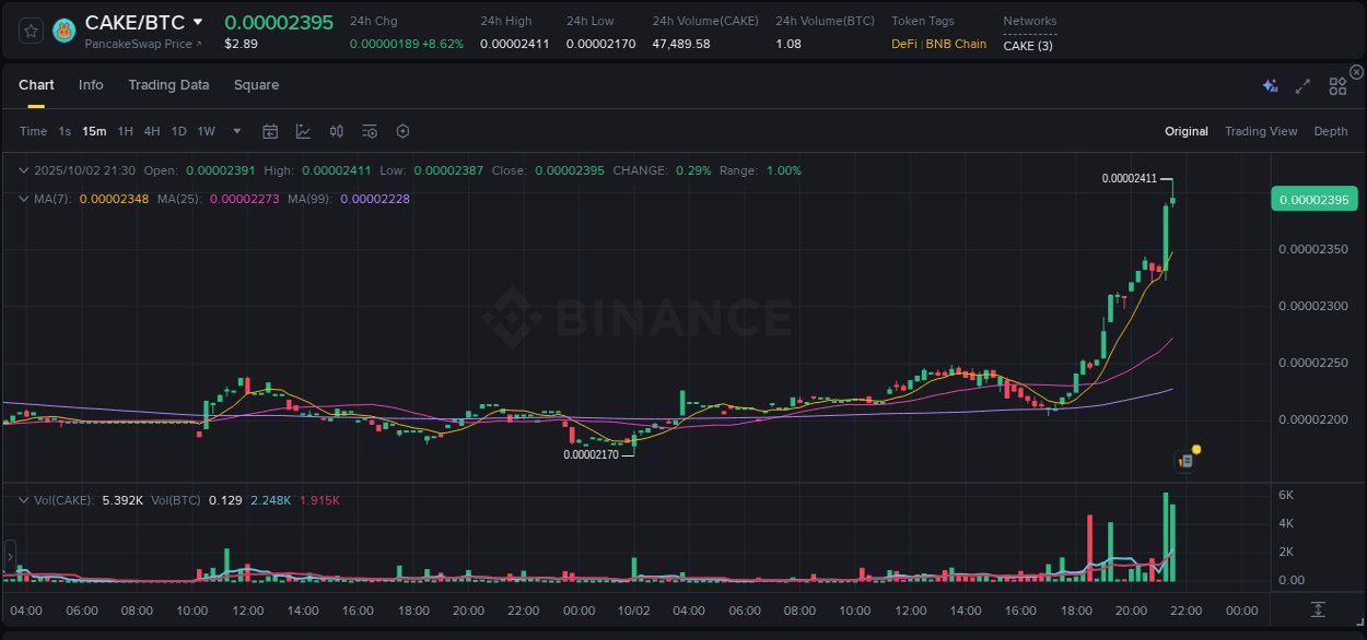 Watch the live report of CAKE pump on Binance, 02 October 2025, 21:39 Live report of CAKE pump on Binance, 02 October 2025, 21:39