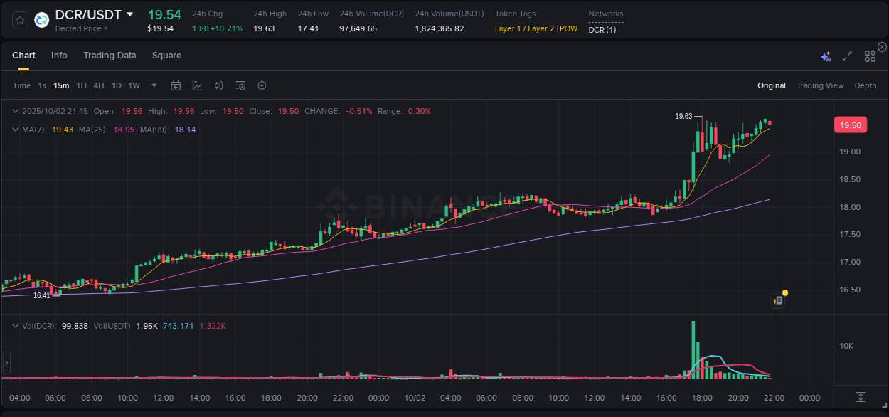 Binance exchange pump report for DCR, 02 October 2025, 21:45 Binance exchange pump report for DCR, 02 October 2025, 21:45