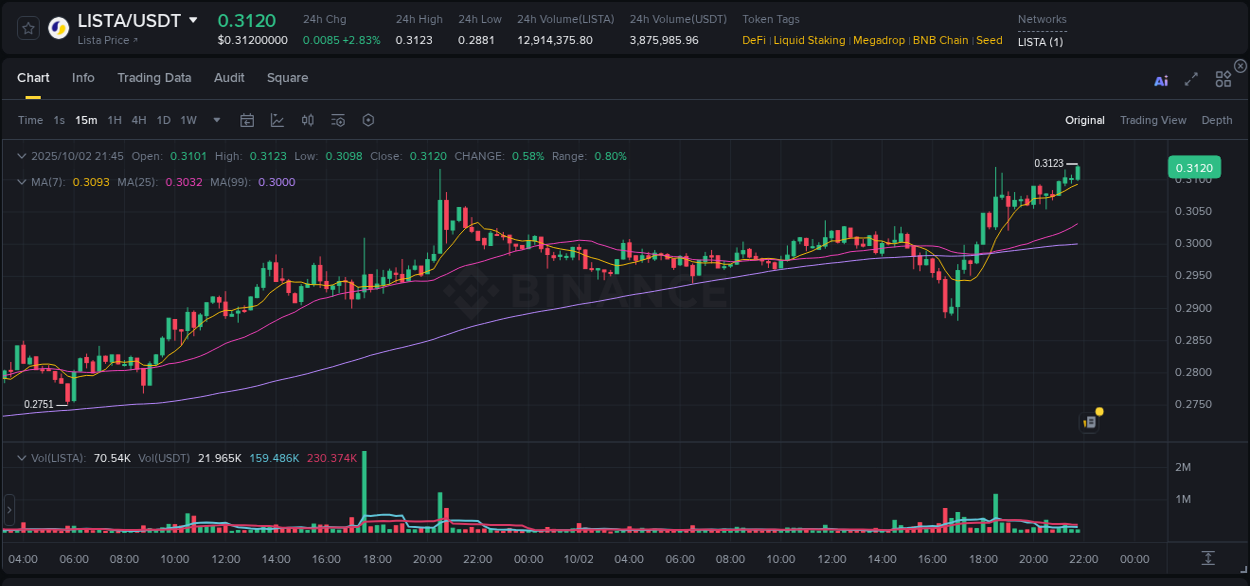 Market movement report: LISTA on Binance at 02 October 2025, 21:54 Market movement report: LISTA on Binance at 02 October 2025, 21:54