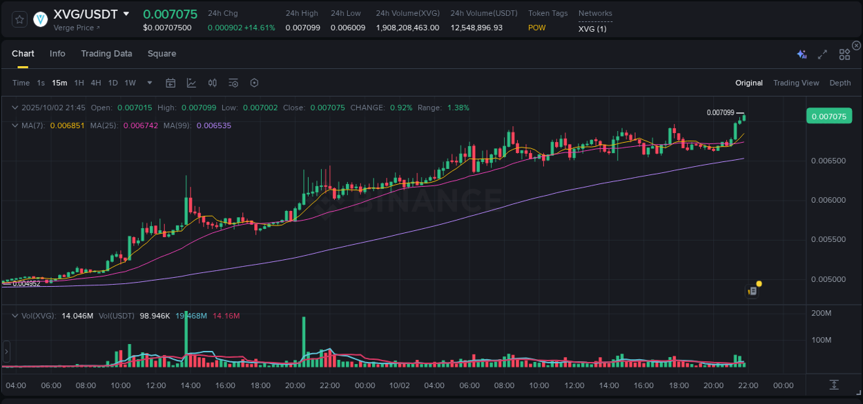 Crypto pump analytics for XVG on Binance, 02 October 2025, 21:58 Crypto pump analytics for XVG on Binance, 02 October 2025, 21:58