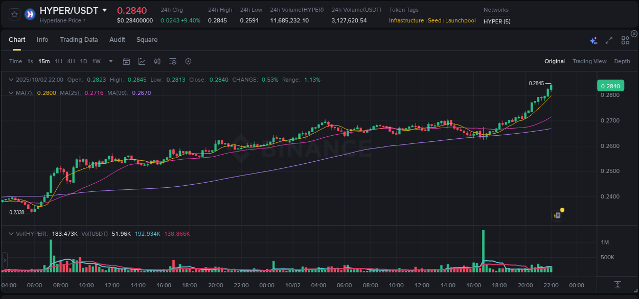 Learn about the HYPER price movement analysis from Binance, 02 October 2025, 22:11 HYPER trading report showing pump trends on Binance, 02 October 2025, 22:11