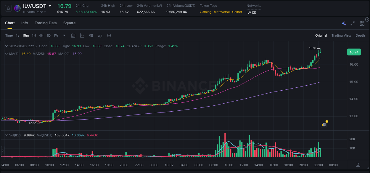 Discover the Binance pump data for ILV at 02 October 2025, 22:21 Binance pump overview for ILV, captured at 02 October 2025, 22:21