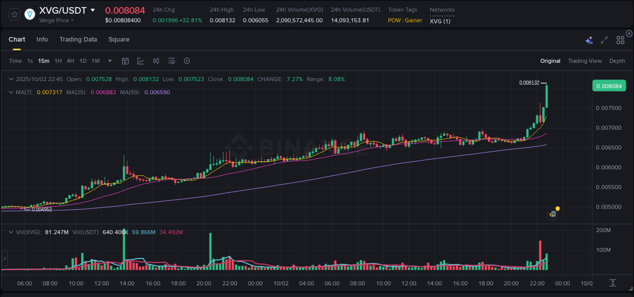 Explore the crypto pump report for XVG on Binance, 02 October 2025, 22:48 Crypto market report: XVG pump on Binance, 02 October 2025, 22:48