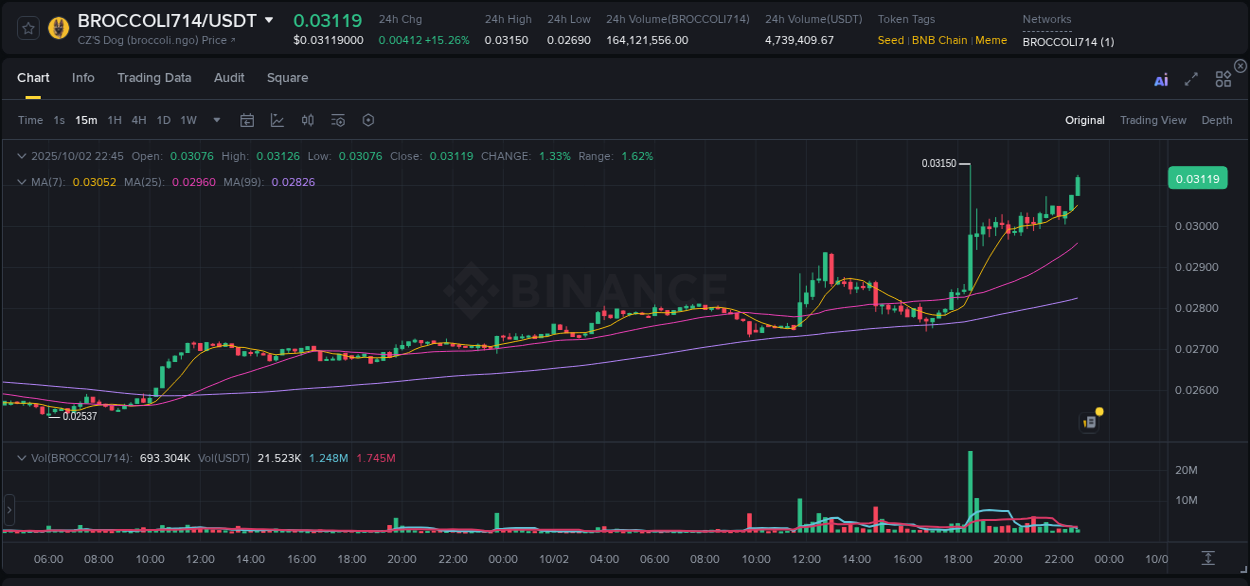 View the trading report for BROCCOLI714 pump on Binance, 02 October 2025, 22:49 Binance trading data for BROCCOLI714 pump, 02 October 2025, 22:49