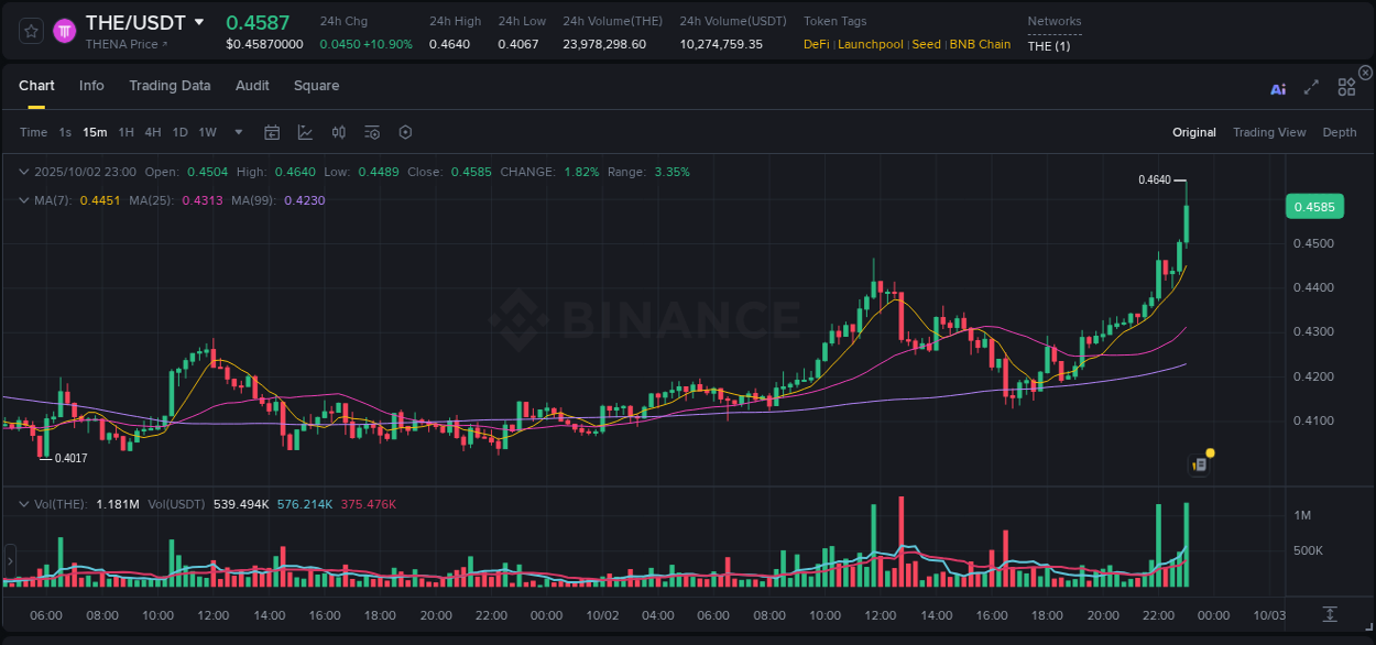 Understand the market analysis of THE pump on Binance at 02 October 2025, 23:11 Market trend analysis: THE pump on Binance at 02 October 2025, 23:11