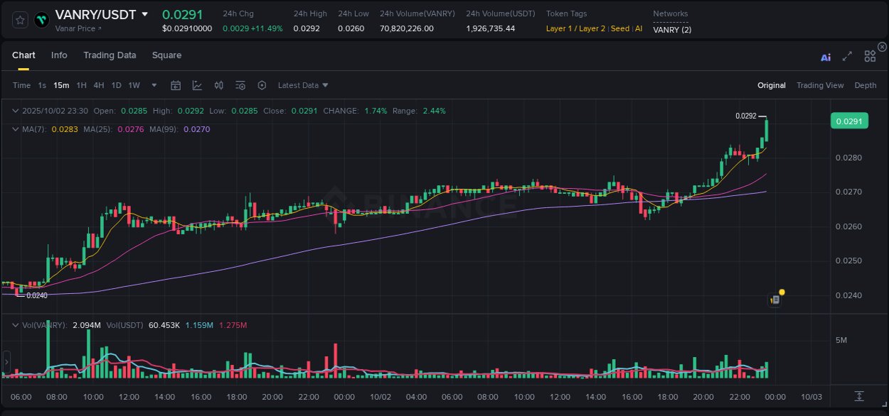 Get trading insights from VANRY pump report on Binance, 02 October 2025, 23:42 Trading data insight: VANRY pump report from Binance, 02 October 2025, 23:42