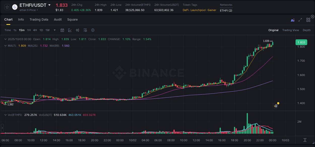 View the report of ETHFI pump on Binance at 03 October 2025, 00:06 Report of ETHFI pump on Binance at 03 October 2025, 00:06