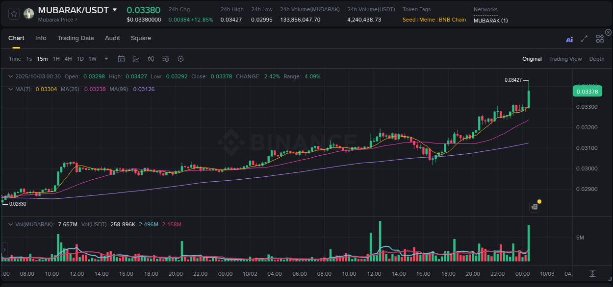 Explore the MUBARAK price surge report from Binance, timestamp: 03 October 2025, 00:38 MUBARAK price surge report from Binance, timestamp: 03 October 2025, 00:38