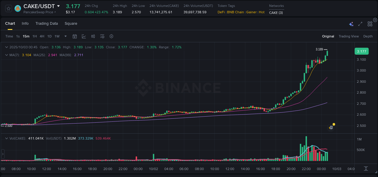 Check out the Binance pump report for CAKE on 03 October 2025, 00:51 Binance pump report for CAKE on 03 October 2025, 00:51