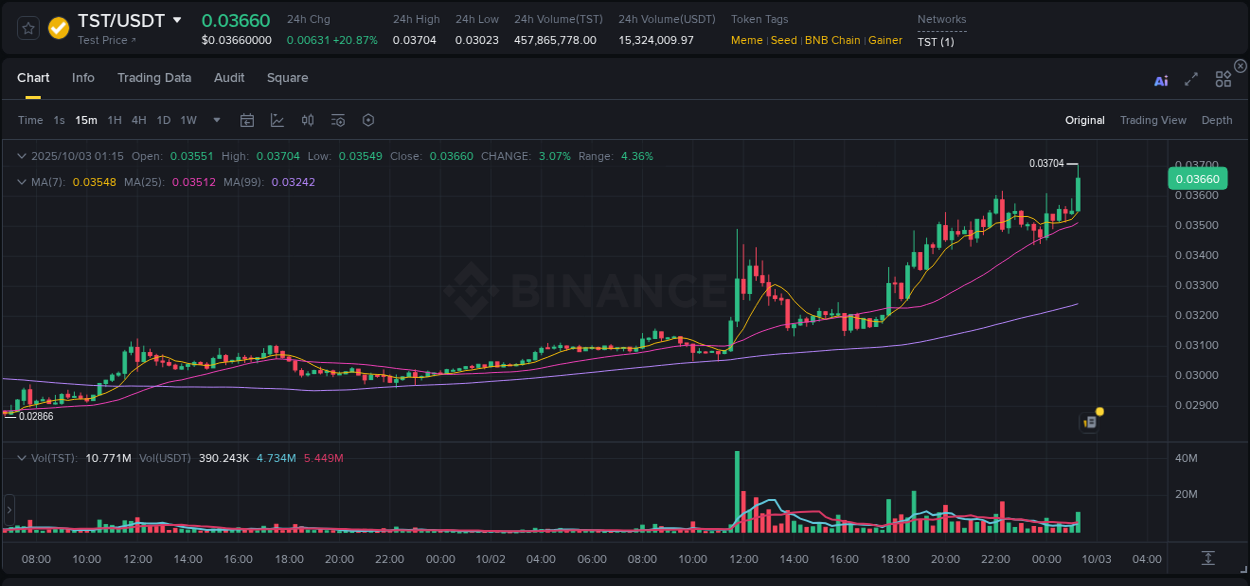 Detailed insights into TST's pump on Binance at 03 October 2025, 01:29 Detailed report of TST's pump on Binance at 03 October 2025, 01:29