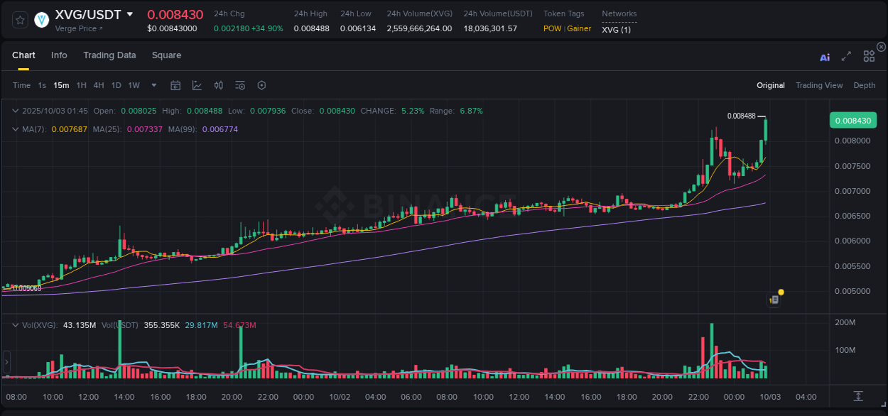 Crypto pump report: Dive into XVG on Binance, 03 October 2025, 01:49 Crypto pump report: XVG on Binance, 03 October 2025, 01:49