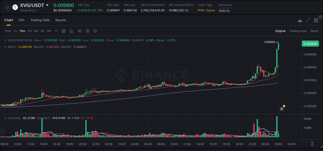 Binance trading report for XVG pump, 03 October 2025, 02:00 Binance trading report for XVG pump, 03 October 2025, 02:00