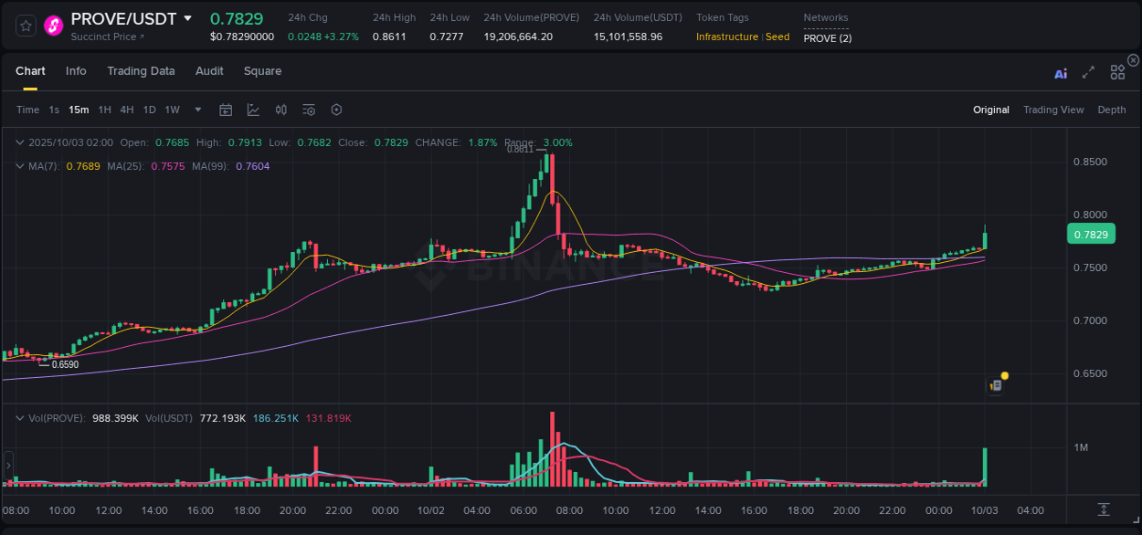 Market analysis: Understand PROVE pump on Binance at 03 October 2025, 02:02 Market analysis: PROVE pump on Binance at 03 October 2025, 02:02