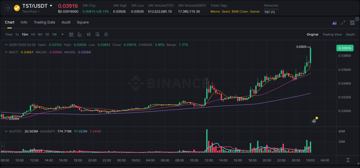 Trading insight: TST pump report from Binance, 03 October 2025, 02:13 Trading insight: TST pump report from Binance, 03 October 2025, 02:13