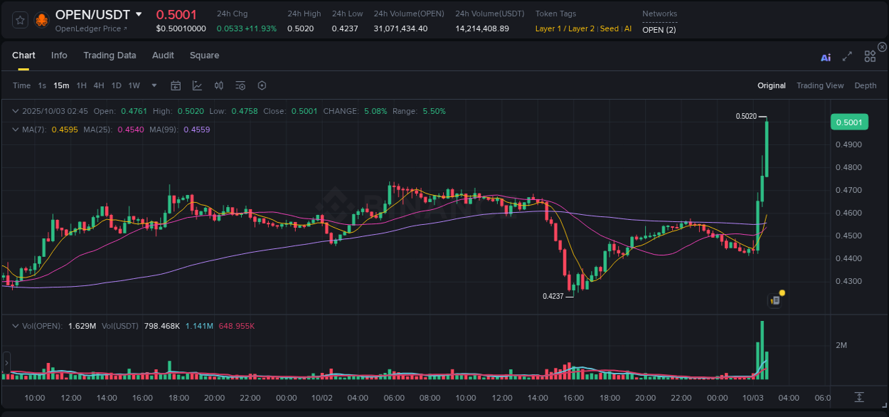 Crypto market update: OPEN pump on Binance, 03 October 2025, 02:52 Crypto market update: OPEN pump on Binance, 03 October 2025, 02:52