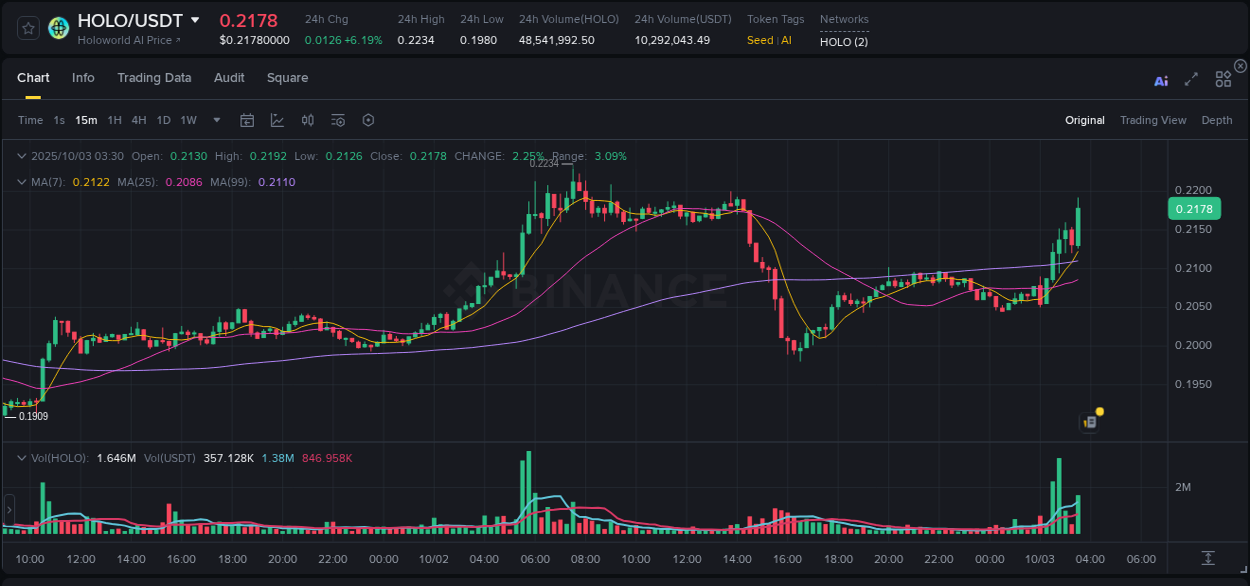 Binance pump data for HOLO at 03 October 2025, 03:36 Binance pump data for HOLO at 03 October 2025, 03:36