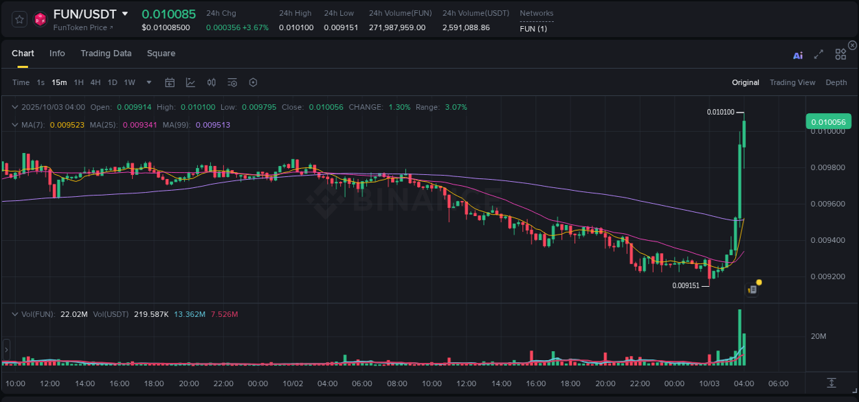 Real-time report of FUN pump on Binance, 03 October 2025, 04:02 Real-time report of FUN pump on Binance, 03 October 2025, 04:02