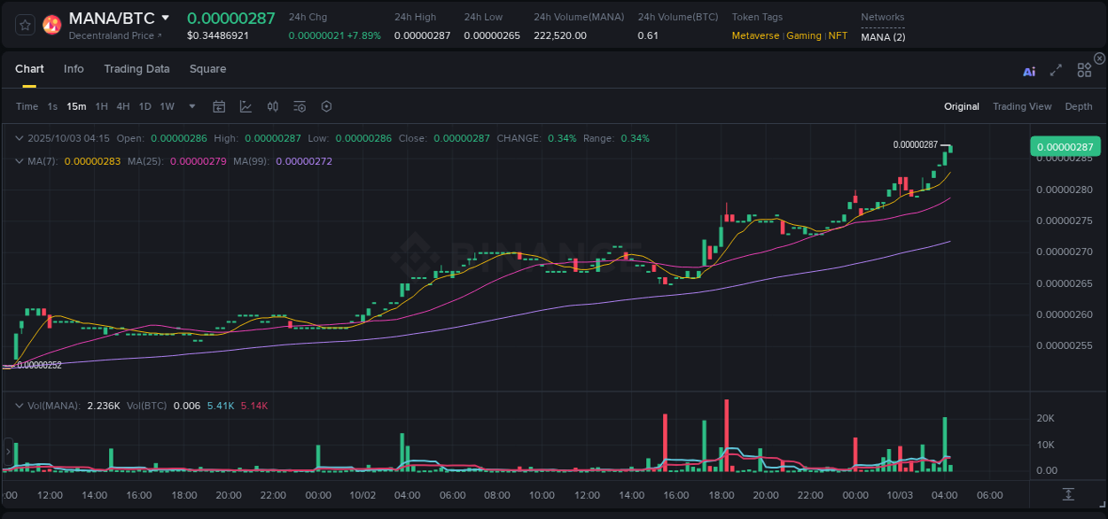 View the report of MANA pump on Binance at 03 October 2025, 04:16 Report of MANA pump on Binance at 03 October 2025, 04:16