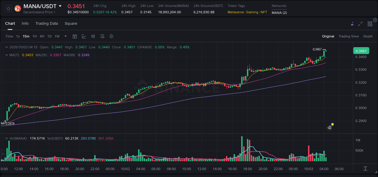 Crypto trading report: MANA pump on Binance, 03 October 2025, 04:20 Crypto trading report: MANA pump on Binance, 03 October 2025, 04:20