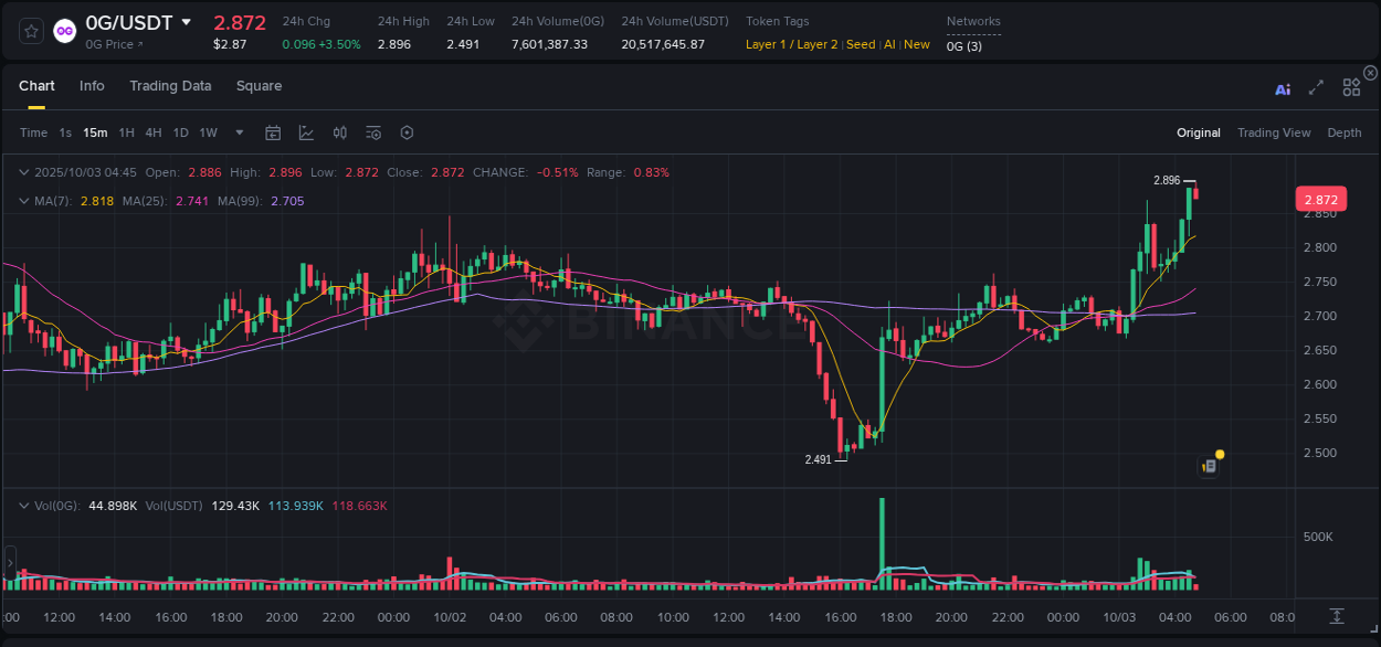 Market movement report: 0G on Binance at 03 October 2025, 04:46 Market movement report: 0G on Binance at 03 October 2025, 04:46
