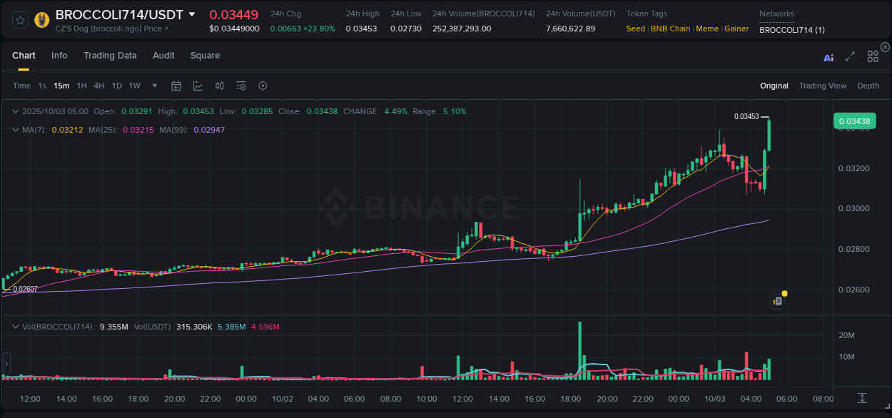 Crypto pump analytics for BROCCOLI714 on Binance, 03 October 2025, 05:05 Crypto pump analytics for BROCCOLI714 on Binance, 03 October 2025, 05:05
