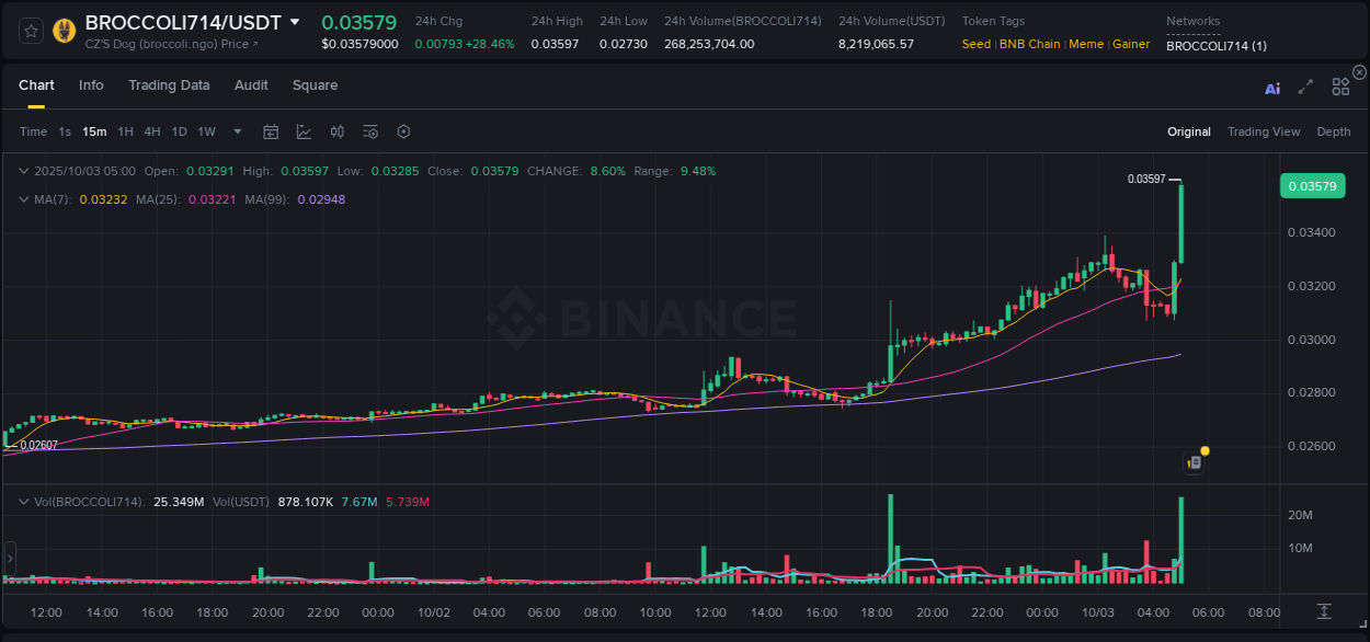 See the detailed report of BROCCOLI714's pump on Binance at 03 October 2025, 05:12 Analysis of BROCCOLI714 pump activity on Binance at 03 October 2025, 05:12