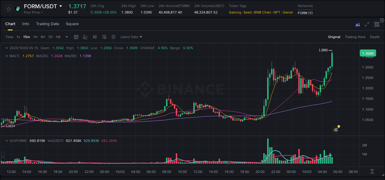 Learn about the FORM price movement analysis from Binance, 03 October 2025, 05:20 FORM trading report showing pump trends on Binance, 03 October 2025, 05:20