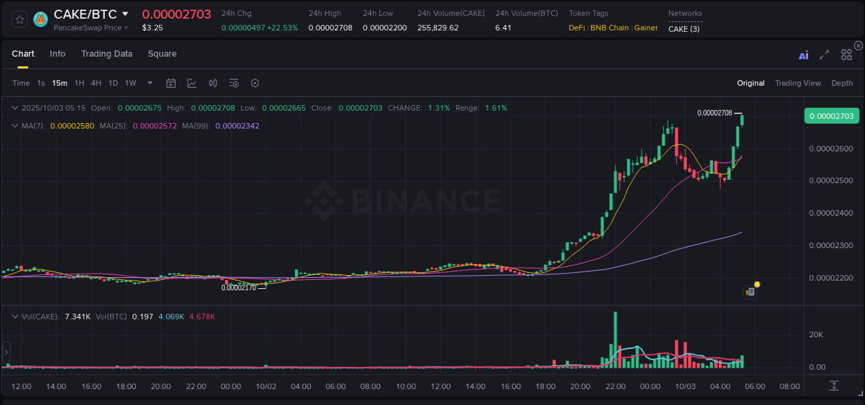 Explore the CAKE price surge report from Binance, timestamp: 03 October 2025, 05:22 CAKE price surge report from Binance, timestamp: 03 October 2025, 05:22