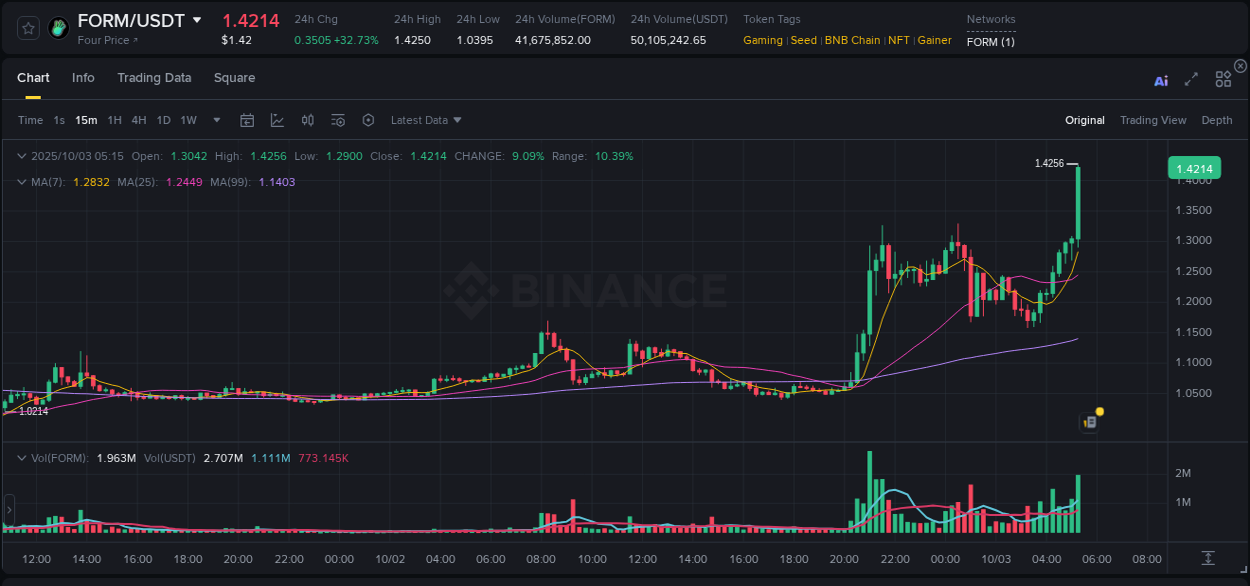 Discover the Binance pump data for FORM at 03 October 2025, 05:24 Binance pump overview for FORM, captured at 03 October 2025, 05:24