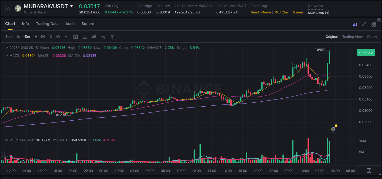 Gain insights into MUBARAK's pump activity on Binance, 03 October 2025, 05:25 Detailed analysis of MUBARAK's price surge on Binance, 03 October 2025, 05:25