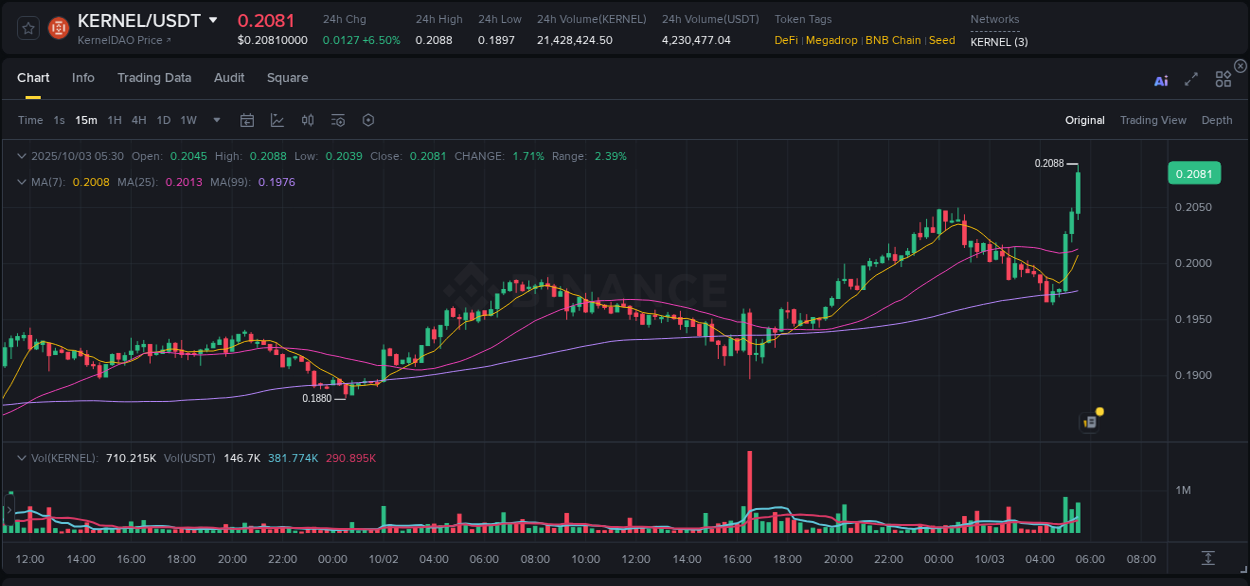Explore the crypto pump report for KERNEL on Binance, 03 October 2025, 05:36 Crypto market report: KERNEL pump on Binance, 03 October 2025, 05:36