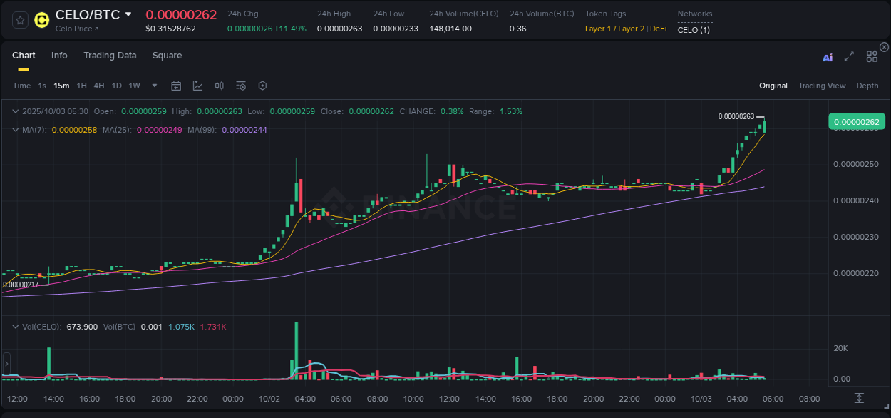 Check out the Binance pump report for CELO on 03 October 2025, 05:37 Binance pump report for CELO on 03 October 2025, 05:37