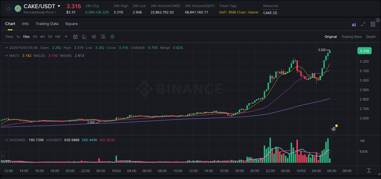 View the trading report for CAKE pump on Binance, 03 October 2025, 05:47 Binance trading data for CAKE pump, 03 October 2025, 05:47