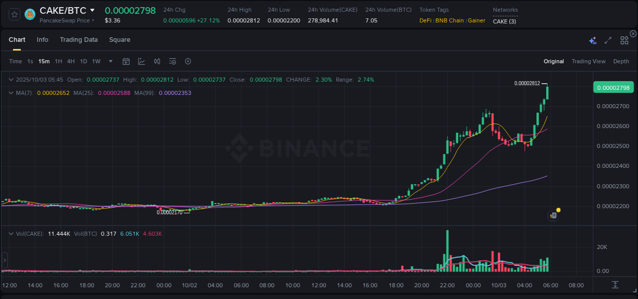 Detailed insights into CAKE's pump on Binance at 03 October 2025, 05:52 Detailed report of CAKE's pump on Binance at 03 October 2025, 05:52